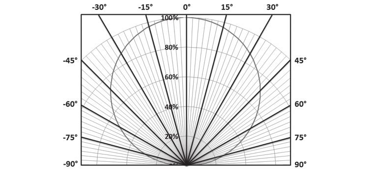 Radiation Pattern Figure 16: Spatial Radiation Pattern Note for Figure 16: 1. viewing angle is 120 ⁰. 2.