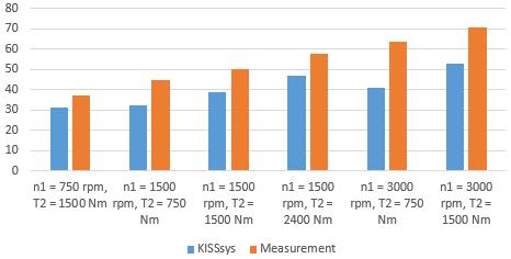 Thermal rating measurement of power trains Measurement reports o Testing of power trains for efficiency Measurement series with constant torque and/or constant speed Temperature profile for