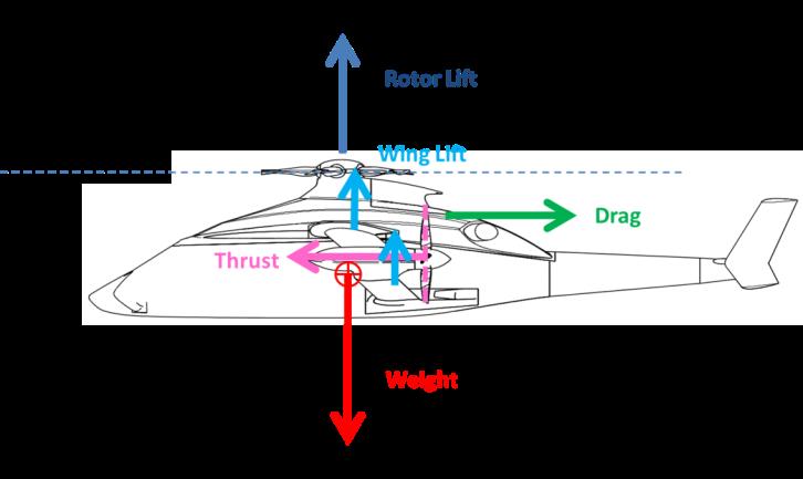How RACER is flying and how it is controlled Hover: Main rotor driven by engines and MGB is providing the lift, Lateral rotors insure anti-torque and yaw control Lift, roll and pitch controls are