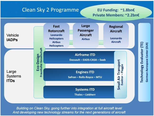 CleanSky2 program for Airbus Helicopters: RACER Demonstrator Clean Sky 2 is an European funded Research Program