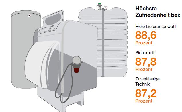 GfK-Survey: 9 from 10 customers are happy with their oil heating systems