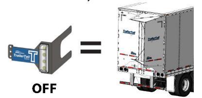 Leave the roadside (RDS) of the TrailerTail open. Close the curbside (CBS) of the TrailerTail. Is the driver warning light off and does it stay off?