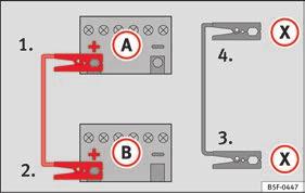 88 Diagram of connections for vehicles with Start-Stop system. Jump lead terminal connections 1. 2. 3. 4a. 4b. Switch off the ignition of both vehicles.