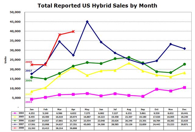 HEV is ~3% of U Vehicle ales and Growing In April 8, hybrids sale up