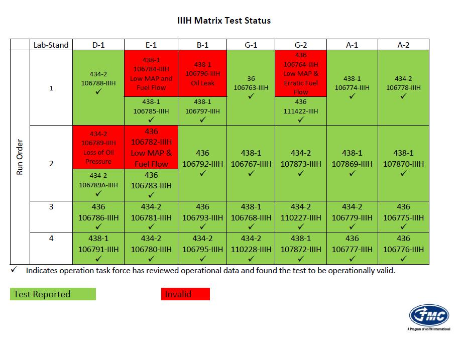 Chrysler OD Matrix Test Status All matrix tests have been