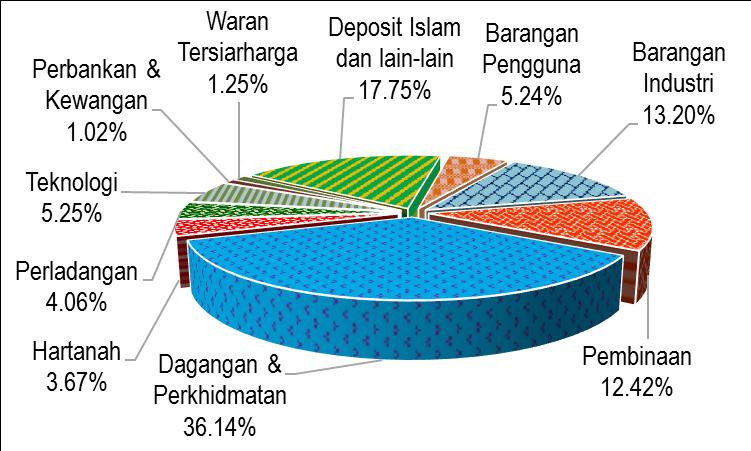 Pertumbuhan ekonomi Malaysia terus disokong oleh permintaan dalam negara, terutamanya perbelanjaan sektor swasta.