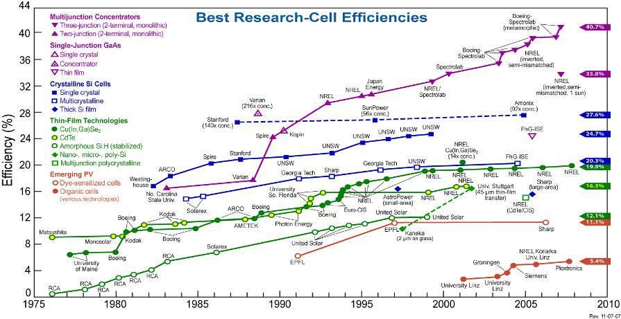 SEP Power System Technology Challenges (1/3) High Power Arrays Cell Efficiency Currently ~40% in lab Target is ~50% BOL Lightweight Structures Current array P/M is ~ 70W/kg Target is 200 400W/kg