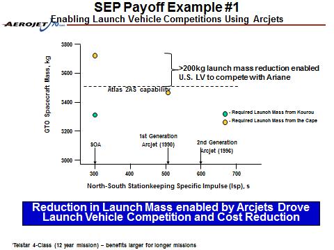 SEP Adoption Driven by Competitive Advantage General use started for station keeping Vehicle power levels 5-10kW EP thruster powers 0.