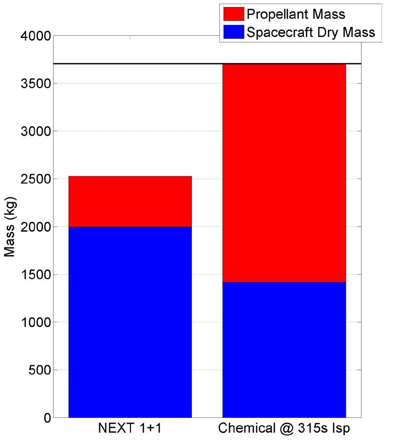 Chemical vs. Electric Propulsion: Comet Sample Return Example Mass and Cost Savings Atlas V-401 Capacity @ C3 = 8.