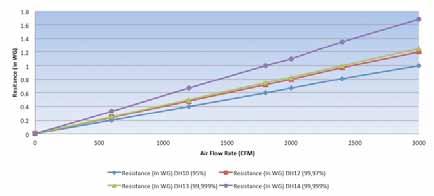 Technical data Filter DH 10 DH 12 DH 13 DH 14 Efficency in EN 1822 E 10 E 12 H13 H 14 MPPS efficiency 85% 99.50% 99.95% 99.995% Dop efficiency @ 0,3 µm 95% 99.97% 99.99% 99.