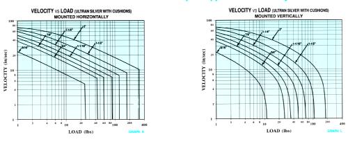 Bimba Rodless Velocity vs. Load for Basic Models Note: Velocities in excess of 20 in./sec.