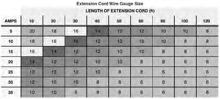 OPERATION POWERCORD Using Extension Cords Westinghouse Portable Power assumes no responsibility for the content within this table. The use of this table is the responsibility of the user only.