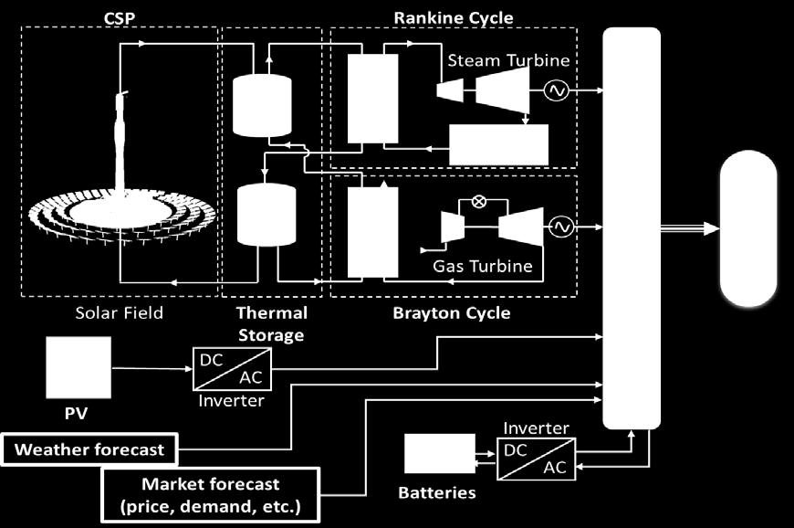 WIND) with energy storage systems (thermal and electrochemical).