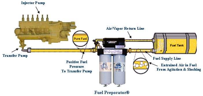 SYSTEM OVERVIEW Welcome to the Fuel Preporator II Fuel Air Separation System for Class 8 Trucks The Fuel Preporator II, with Advanced Fuel Air Separation, DEMAND FLOW and a STAINLESS STEEL ADJUSTABLE