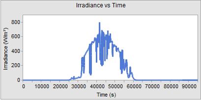 DISTRIBUTION FEEDER DYNAMIC STUDY IRRADIANCE PROFILES USED Navigant utilized the irradiance profiles listed