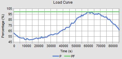 DISTRIBUTION FEEDER DYNAMIC STUDY LOAD PROFILES USED 15 minute load profiles were made available by SCE for each