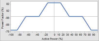 ADVANCED INVERTER APPROACH MODELED FUNCTIONS CYME simulates functions and response of advanced inverters through pre-set directions. The pre-sets for each function are depicted graphically, below.