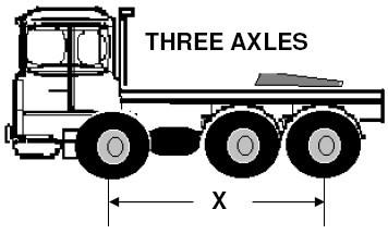 Three Axle Tractor Unit with Various Trailer Combinations TONNES PER METRE () MAIMUM WEIGHT Three axle tractor unit on its own; i.e. not towing a trailer 6 tonnes 6 tonnes 25 tonnes 26 tonnes 2