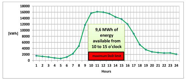 at 3,5 MW of power. UNPLUGGED-D3.