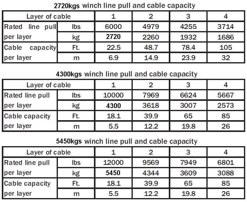 line pull and line speed vary according to how much