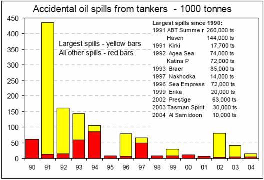 Oil spills: Source: INTERTANKO The introduction of double hull structural arrangements for tankers has clearly been an important step forward in reducing the risk of spills.