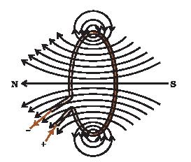 3. Magnetic field produced by a current in a solenoid (a) A coil of many circular turns of insulated copper wire wrapped closely in the shape of a cylinder is called a solenoid.
