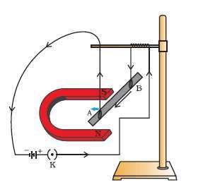 (e) The direction of magnetic field lines can be changed by reversing the direction of current. FORCE ON A CURRENT-CARRYING CONDUCTOR IN A MAGNETIC FIELD Take a small aluminum rod AB (of about 5 cm).