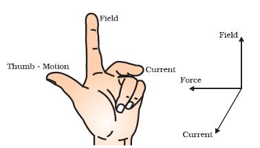 NOTE: The force on the conductor depends upon: The magnetic field The current flowing through the wire The length of the conductor F=BIL F=BqL/t=Bqv A STATIONARY CHARGE KEPT IN A MAGNETIC FIELD DOES