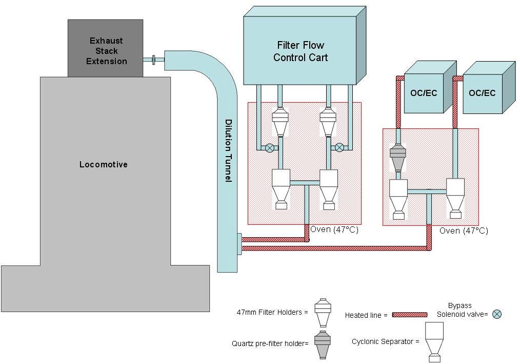 Figure. PM sampling system schematic. A partial flow dilution system supplied dilute exhaust for the OC/EC sampling setup and the dual mm filter sampling setup.