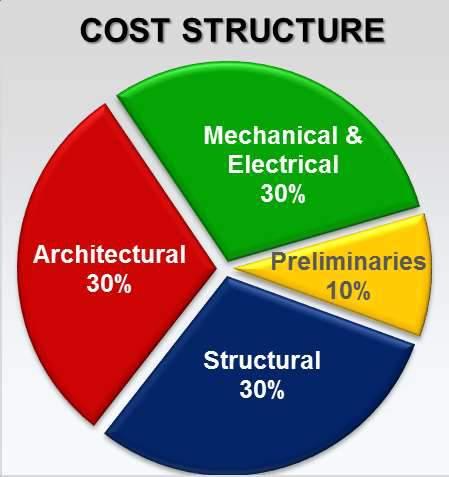 Cost Structure for Building Construction Structure (30%): Concrete, Steel Bar, Formwork, etc. Architectural (30%): Floor Covering, Wall/Partition, Ceiling, Doors & Windows, Sanitaire, etc.
