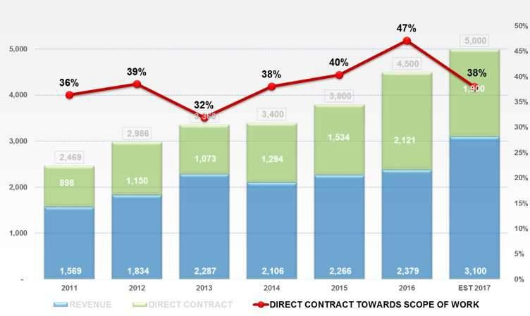Direct Contract Portions Revenue depends on the agreement between TOTAL with Owners and Subcontractors.