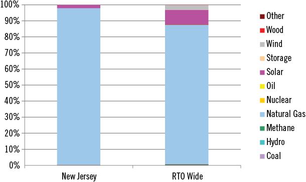 Total MW Capacity by Fuel Type New Jersey Interconnection Requests (Requested