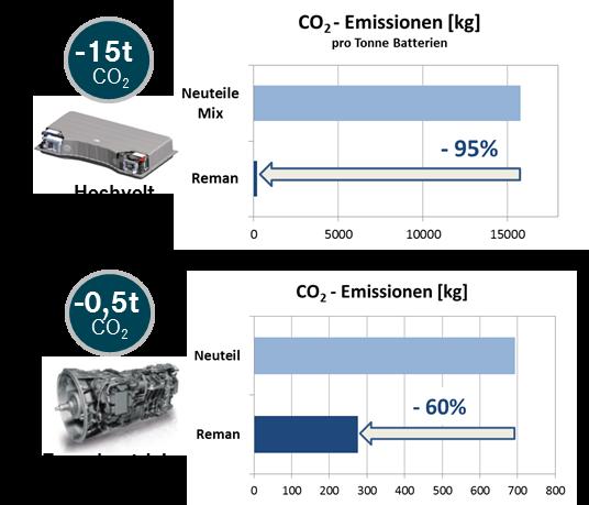 Plant Mannheim High-Voltage Battery-Mix Reman CO 2 Emissions [kg] New Part Control Units Transfer Case