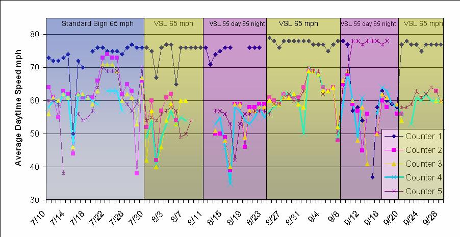 McMurtry, Saito, Riffkin, & Heath 10 Average Speed In order to find trends where construction was underway, daytime average speeds were analyzed and presented in Figure 6.