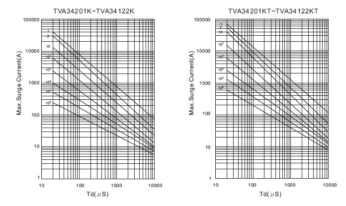 Surge Current Derating Curves TVA34201 to