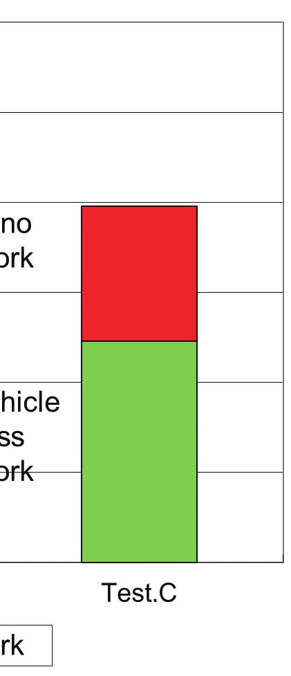 Thus the effect of Vehicle Loss is much larger in 4WD chassis dynamometer tests.