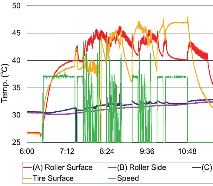 Figure 16 Roller temp. changing Figure 18 Comparison of Tire surface temp. Figure 16 shows the temperature changes in these areas.
