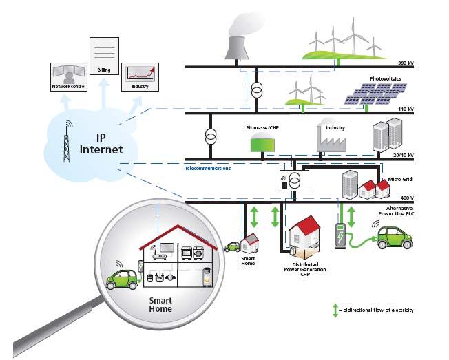 Challenges for Integration of new Consumers and Energy Sources Complex systems / individual