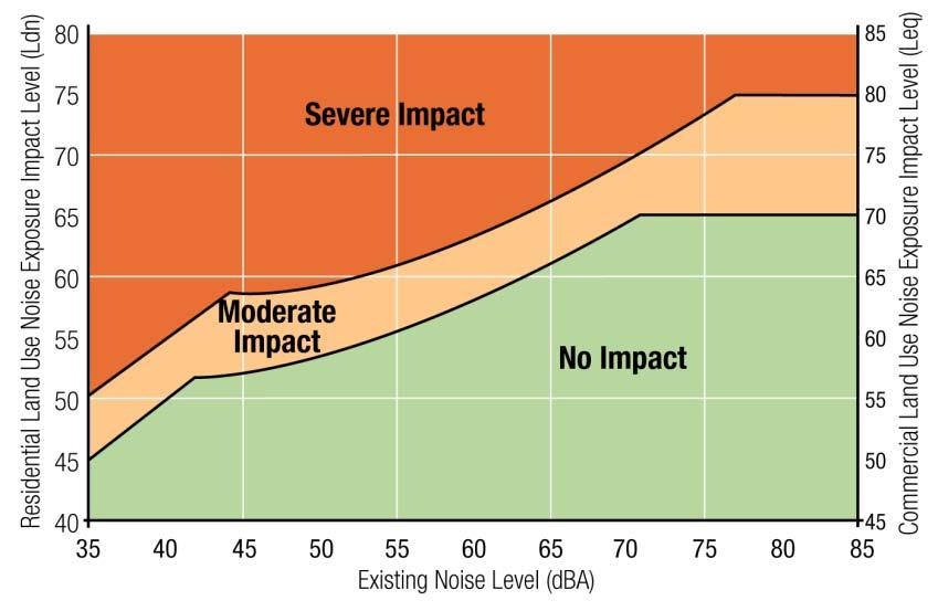3.0 Standards and Regulations Source: EPA. Figure 3-1. Typical Day-Night (L dn ) Sound Levels Subway projects generally produce very little above-ground exposure to noise.