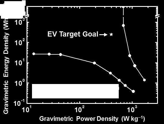 Supplementary Fig. S12. Ragone plots (gravimetric energy density (Wh kg -1 ) vs.