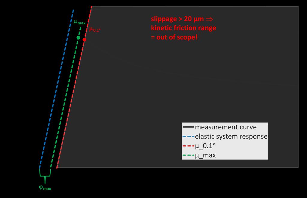 Static Friction: How to measure µstat? Typical measurement curve for 3M Friction Shims and its evaluation: µ stat is defined as µ 0.1 (when max 0.