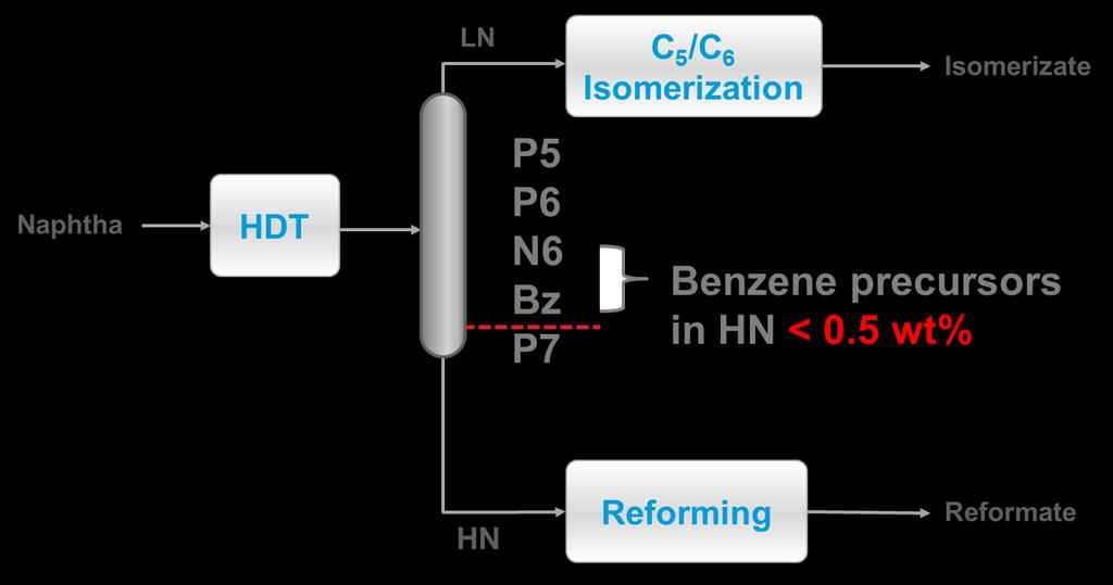 Reducing Benzene Content in Gasoline Option 1: Upstream Removal of Benzene Precursors C 6 Benzene