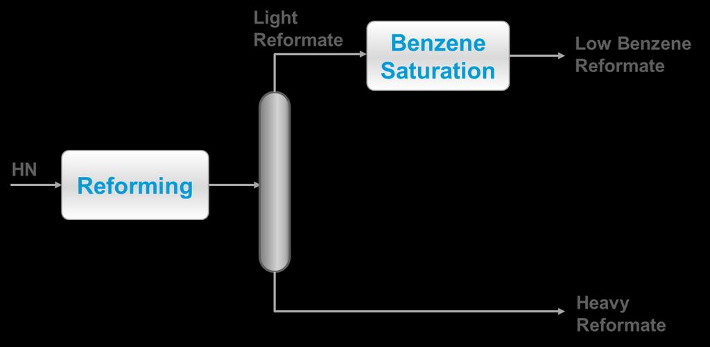 Reducing Benzene Content in Gasoline Option 2: Downstream Benzene Saturation Benzene