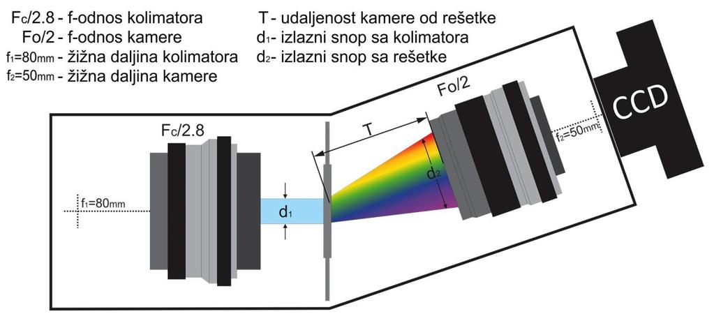 5. Parametri spektrografa Pošto znamo osobine svih komponenti koje demo koristiti u spektrografu, možemo se posvetiti izračunavanju i analizi njegovih parametara.