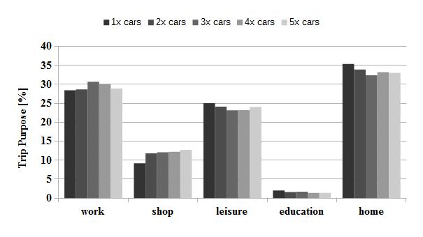 Balac, M., Ciari, F. and Axhausen, K.W. FIGURE Trips by purpose for round-trip carsharing and different fleet sizes.
