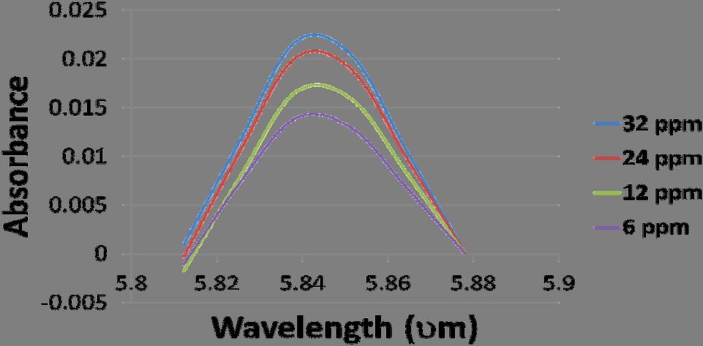 Larkin 5 Figure 2: Differential Spectra of CI/LI additive 5.84 μm (1712 cm -1 ) carbonyl absorbance peak for 6, 12, 24, and 32 ppm standards 2.