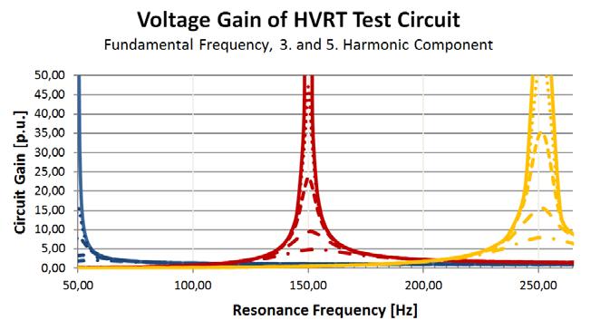 Experiences in HVRT Testing Pilot Projects Example: Testing of ENERCON WT with HVRT prototype testlab >100 tests, up to 140% U n Modified switching sequence to reach rectangular voltage shape, lower