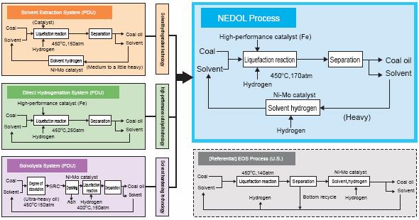 Figures 1 Basic Philosophy of NEDOL Process Benefits of Coal Liquefaction Scientists have continuously improved the technology to acquire high quality coal liquefaction.