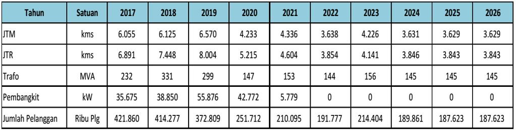 RURAL ELECTRIFICATION DEVELOPMEN PLAN BY PT PLN (PERSERO) Rural Electrification Program 2017-2026 Year