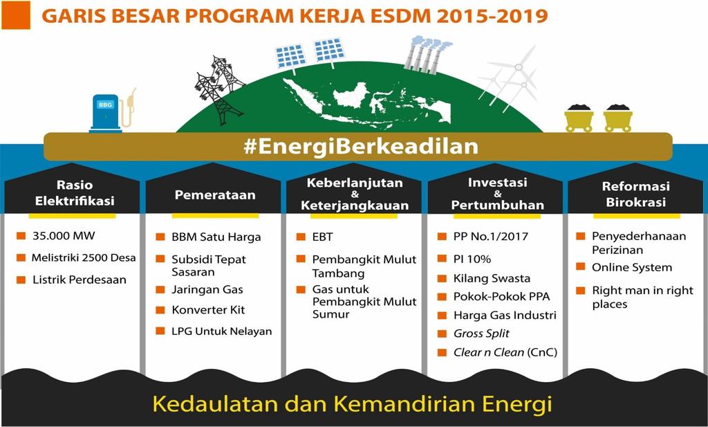 EQUITABLE ENERGY #EquitableEnergy Emphasize Social Wellfare, Condusive Bussiness Climate dan Economic Growth Electrification Ratio Fair Distribution Sustainability & Affordability Investment & Growth